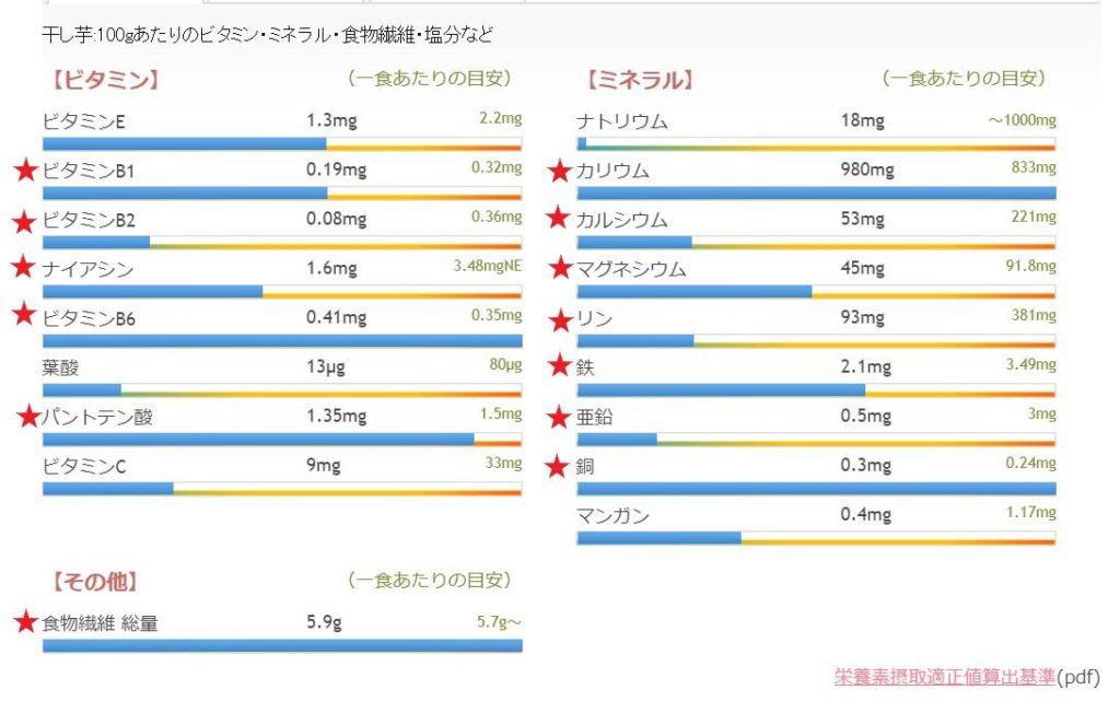 干し芋は栄養豊富 美容と健康を気にする方にぴったりな理由を解説 ほしいもミュージアム